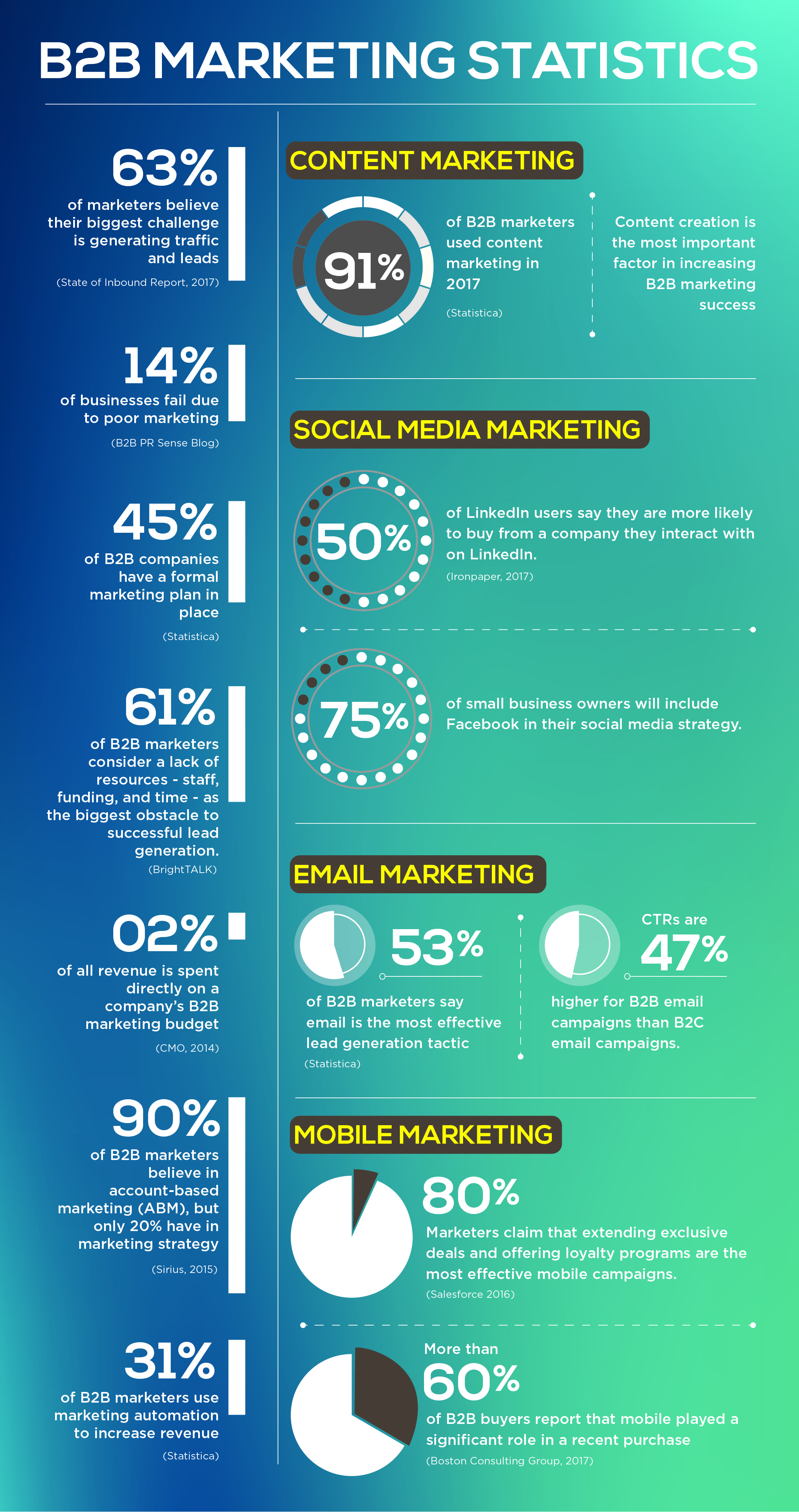 100 B2b Marketing Statistics You Cannot Miss Marketing Statistics Inbound Marketing Strategy Marketing Strategy Social Media