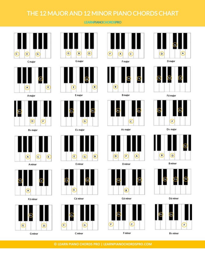 Learn All Basic Piano Chords Basic Piano Chords Piano Chords Blues Piano Piano