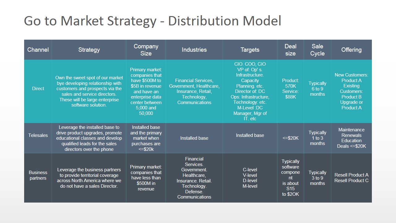 Go To Market Distribution Model Powerpoint Diagram Slidemodel