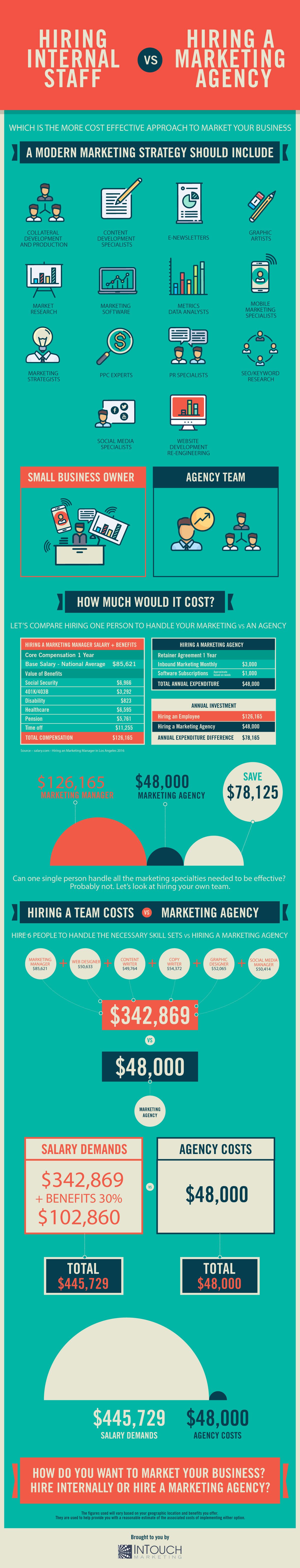 Hiring Internal Staff Vs Hiring A Marketing Agency Infographic Marketing Agency Infographic Marketing Marketing