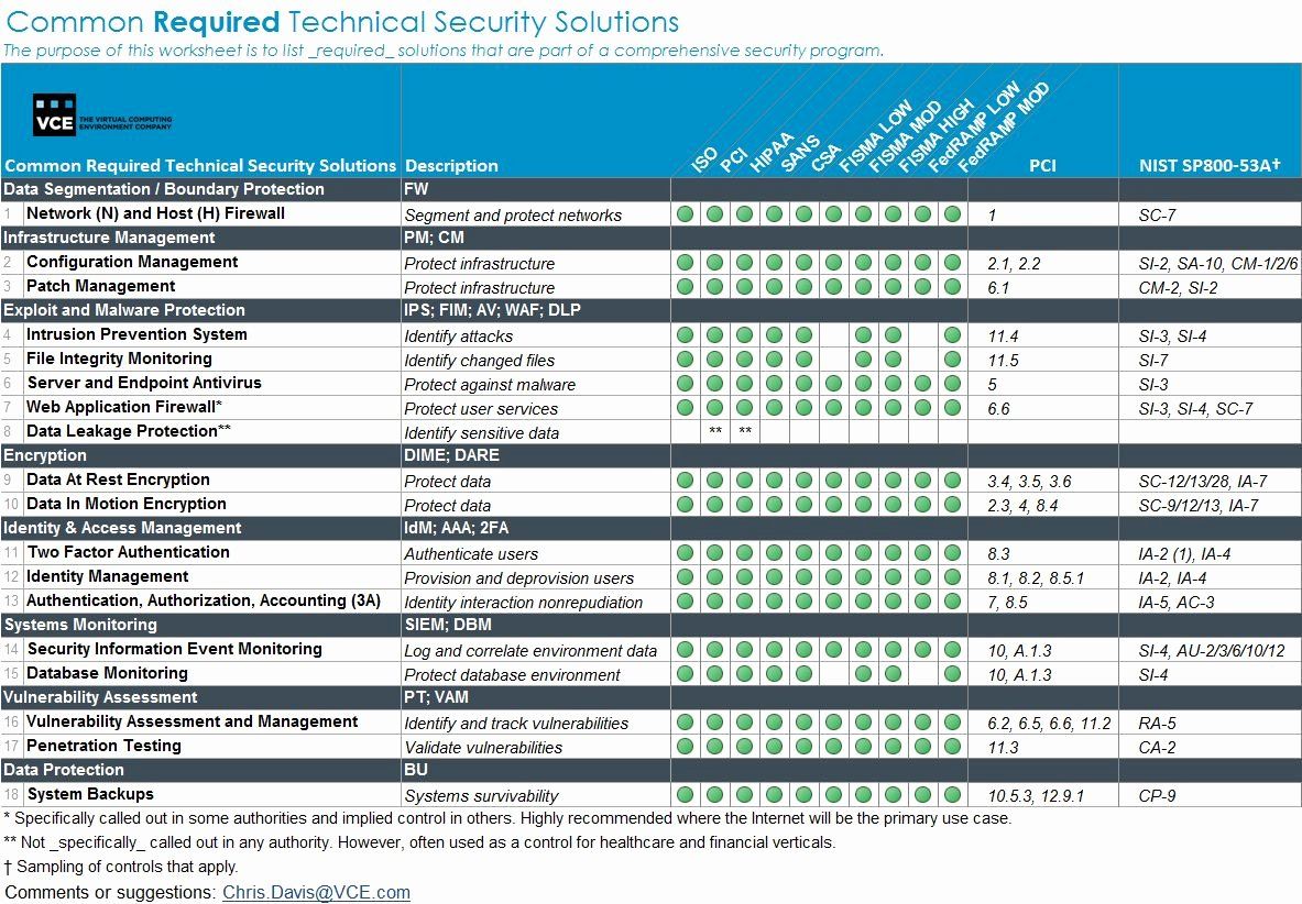 It Infrastructure Assessment Template Inspirational 28 Of Security Audit Checklist Template Security Audit Checklist Template Security Assessment