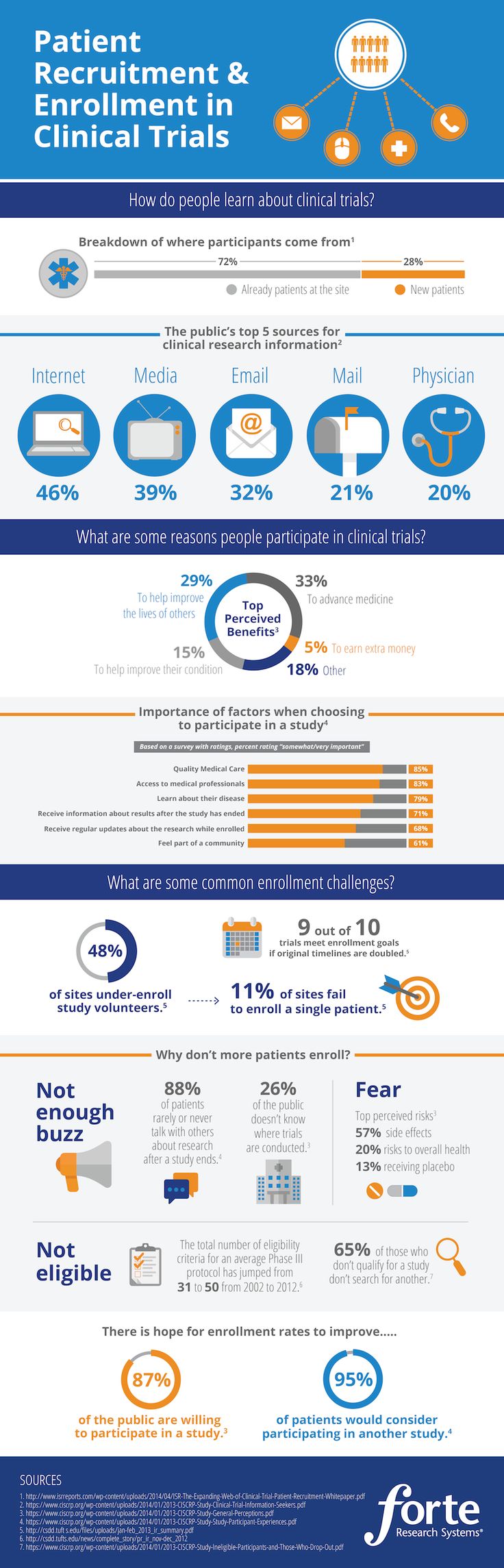 Patient Recruitment And Enrollment In Clinical Trials Infographic Clinical Trials Clinical Research Clinic