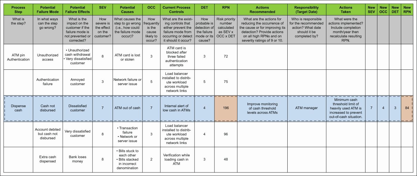 Financial Risk Assessment Template Awesome Leverage Six Sigma To Manage Operational Risk In Marketing Plan Template Risk Management Strategies Risk Management