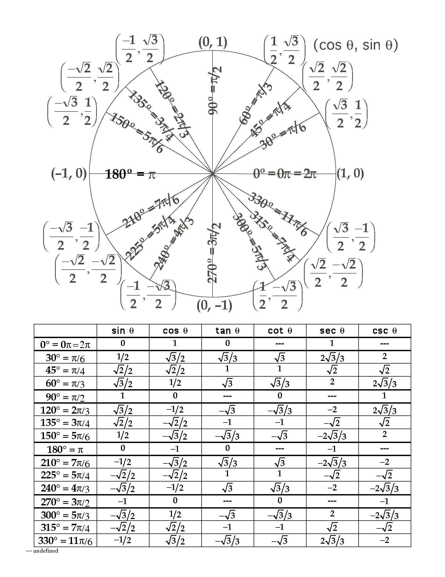 Unit Circle Worksheet With Answers The Unit Circle Lessons Tes Teach Unit Circle Table Circle Math Unit Circle Radians