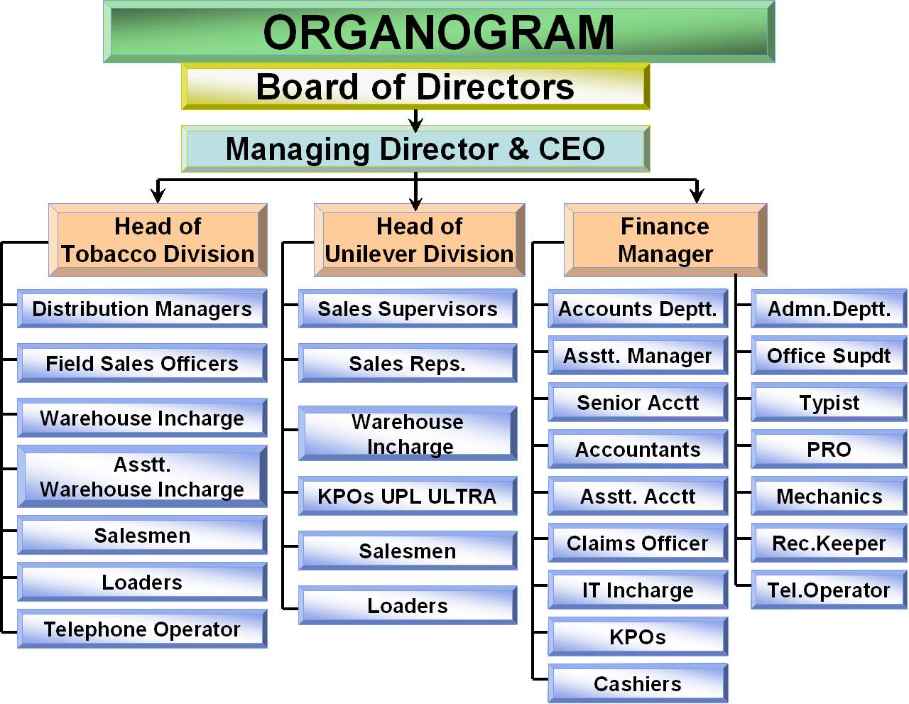 Internet Marketing Digital Marketing Agency Organizational Chart