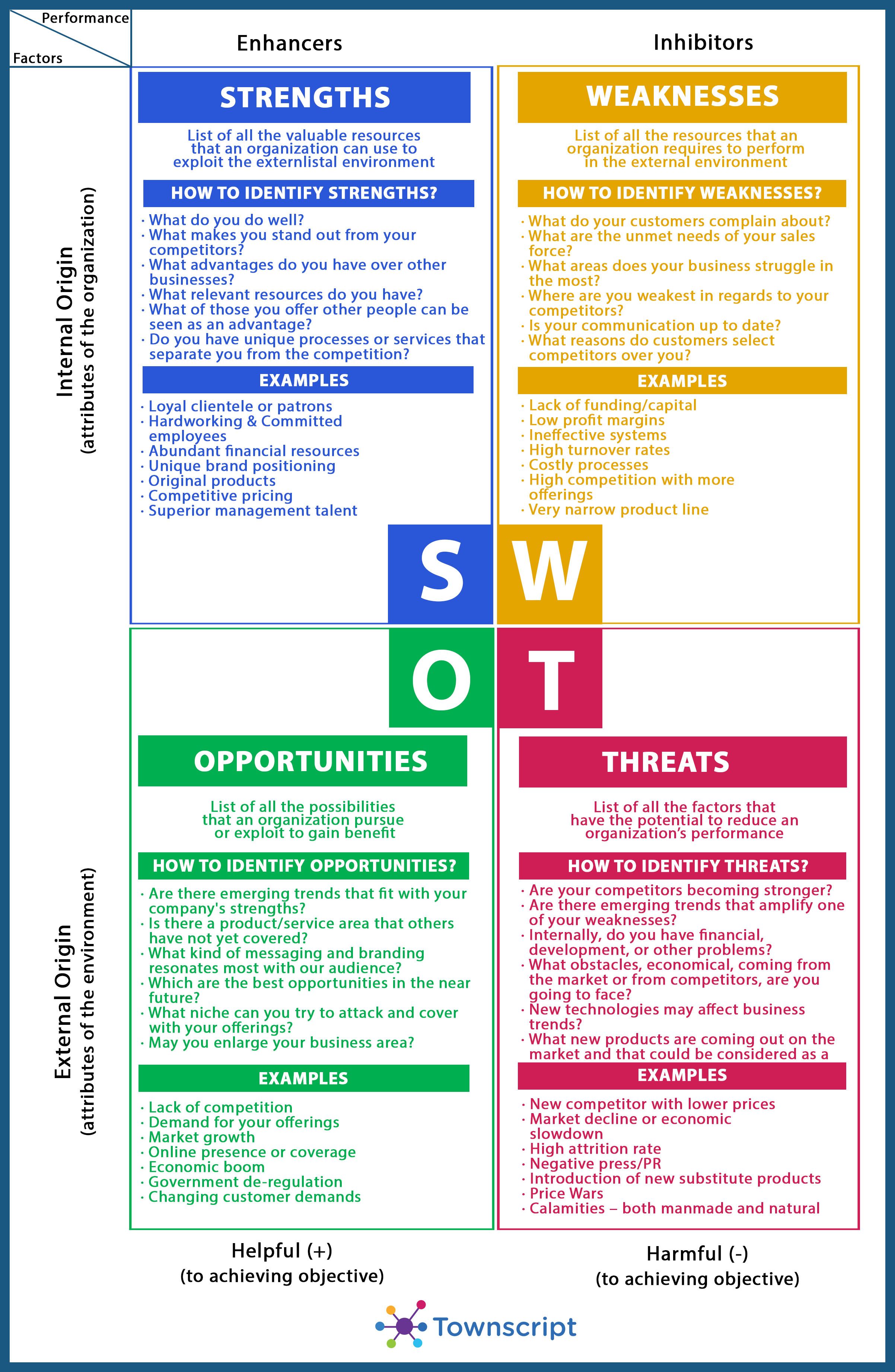 Swot Analysis Blueprint Swot Analysis Template Business Analysis Swot Analysis