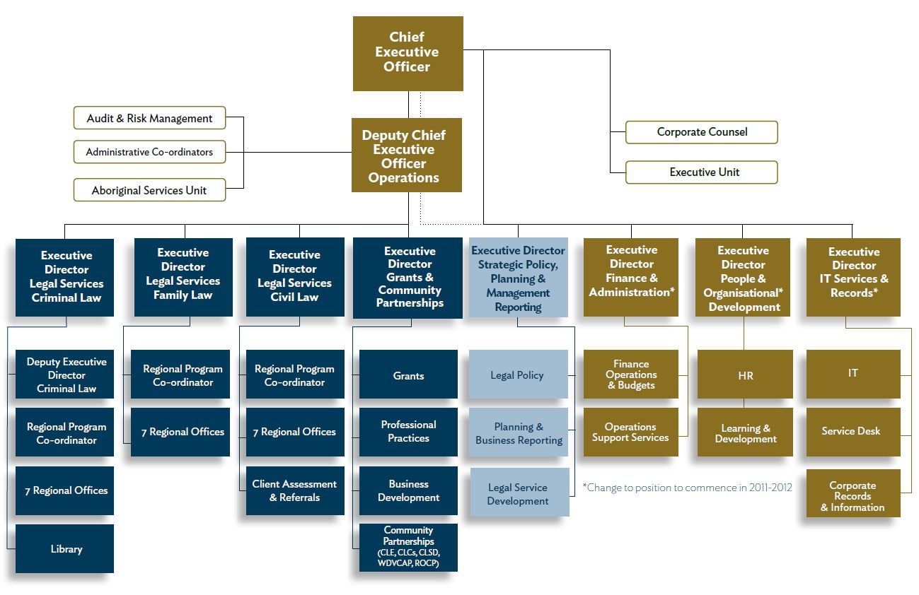 Organizational Structure Of The Law Firm Law Firm Corporate Counsel Organizational Structure
