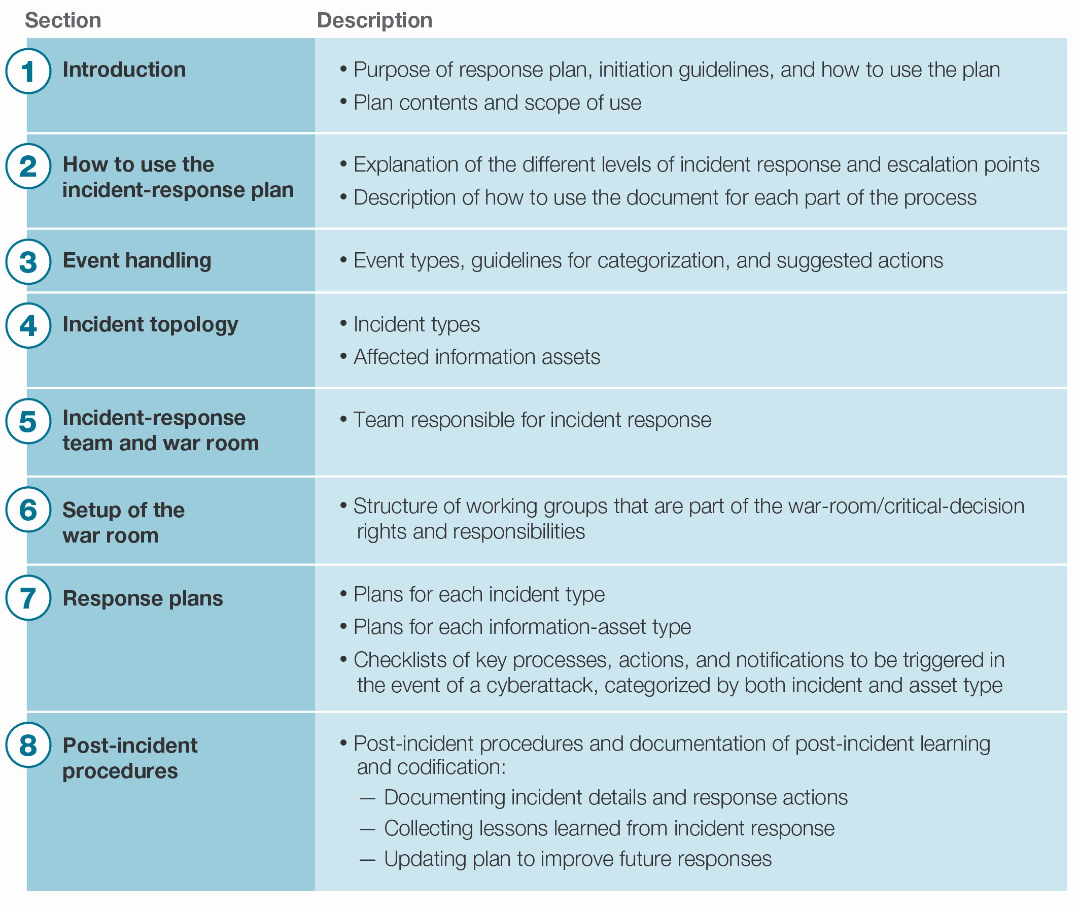 Nist Incident Response Plan Template Fresh Security Incident Response Plan Template How To Plan Emergency Response Plan Lesson Plan Templates