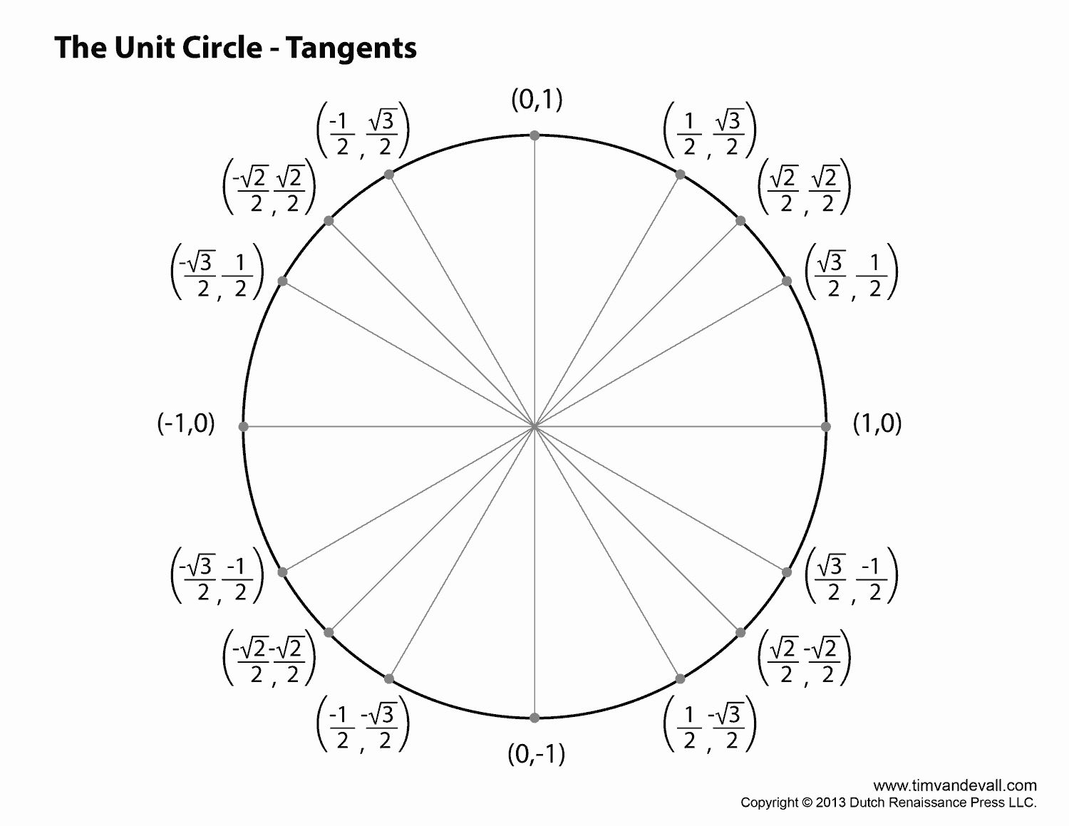 Blank Unit Circle Pdf New Best S Of Unit Circle Blank Print Outs Printable Blank Unit Circle The Unit Math Formulas