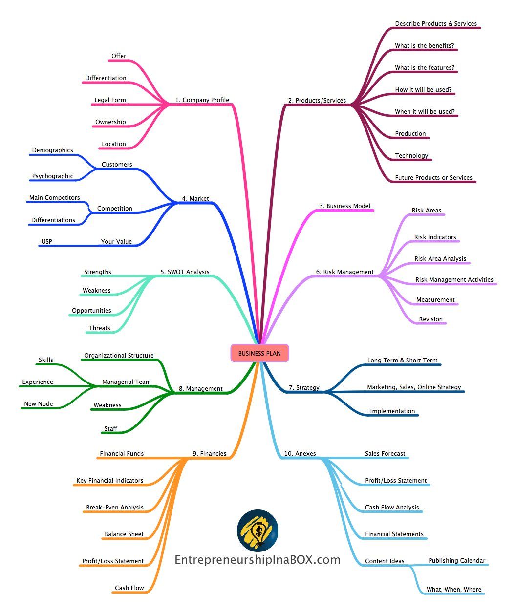 Business Plan Mind Map Business Planning Mind Map How To Plan