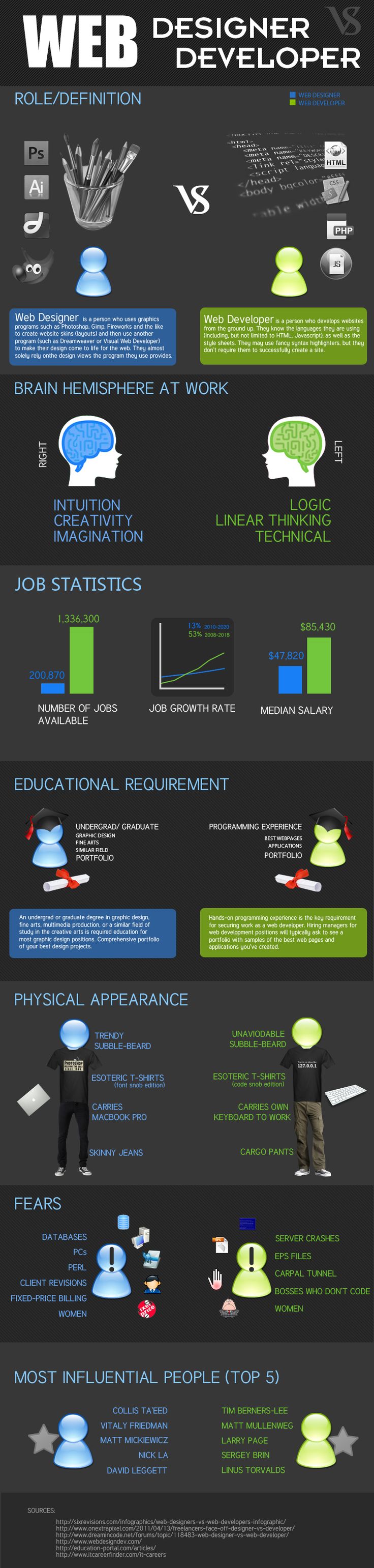 Web Designer Vs Web Developer Infographic Downgraf Web Development Design Web Design Web Design Tips