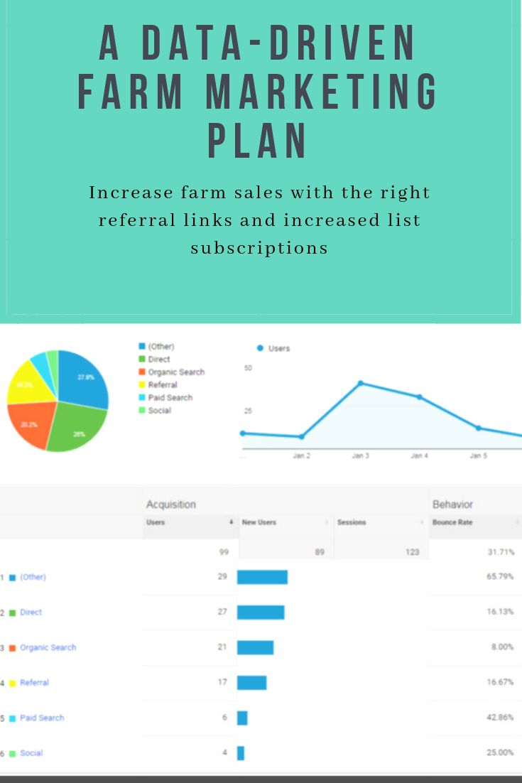 A Data Driven Farm Marketing Plan Farm Marketing Marketing Plan How To Plan