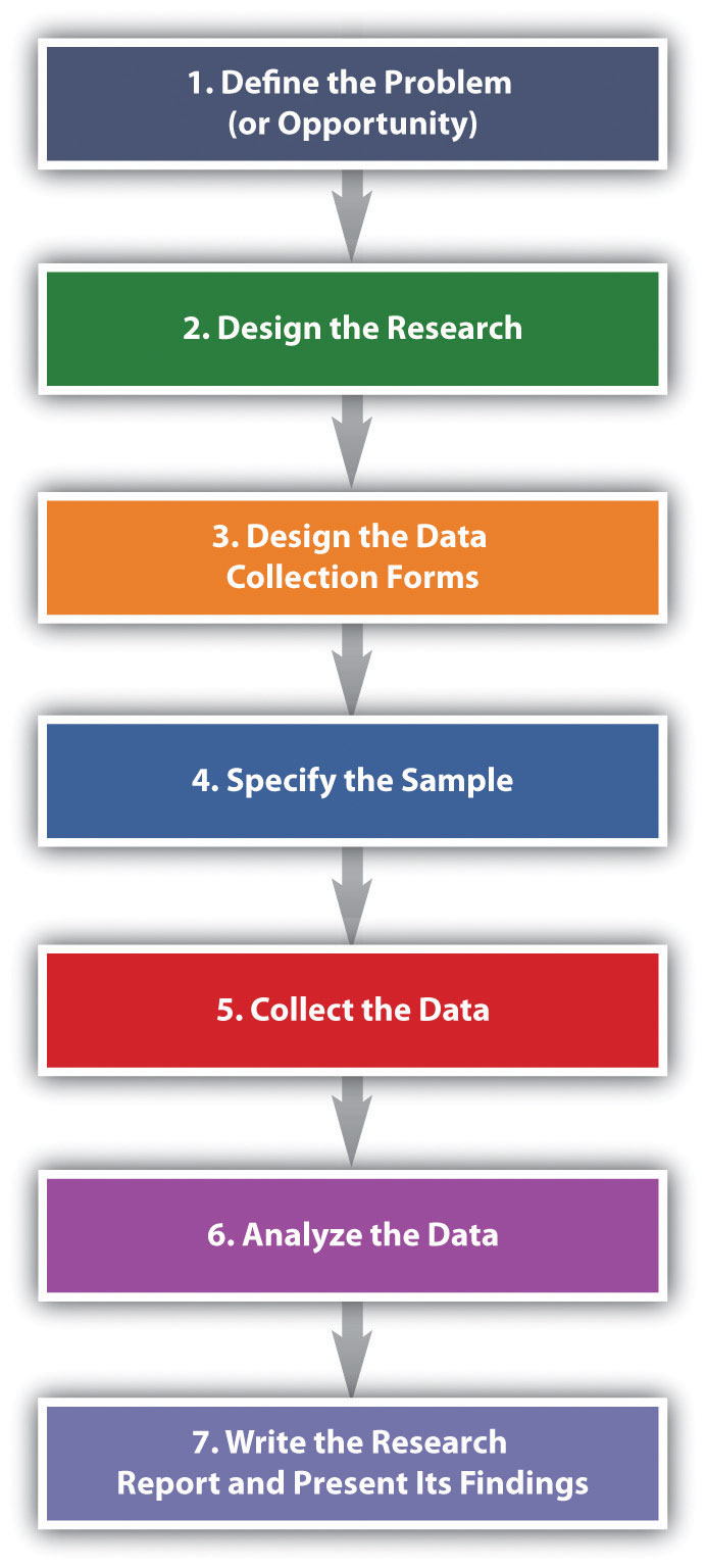 4 3 Steps In The Marketing Research Process Core Principles Of Marketing