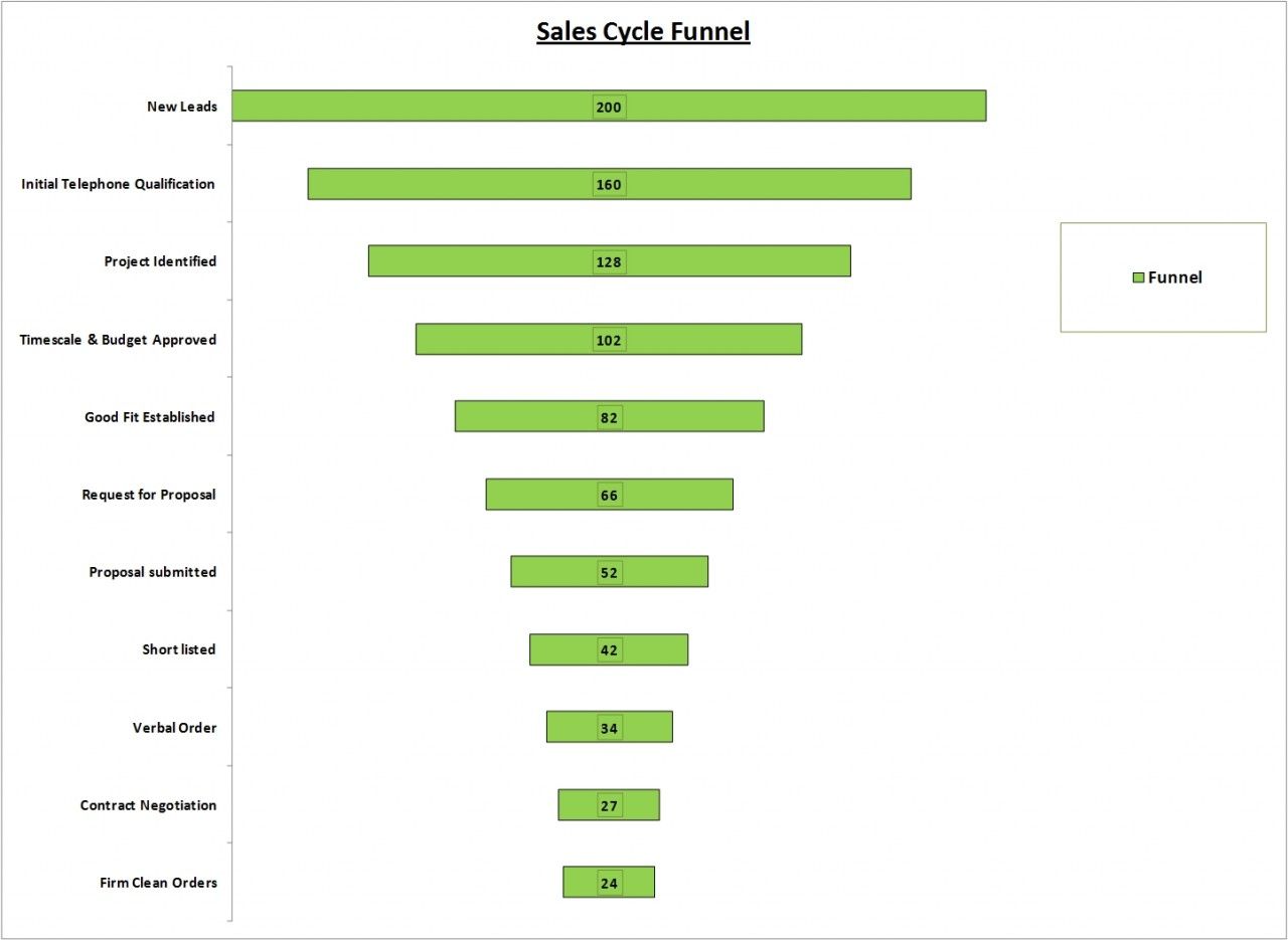 Sales Funnel Calculator Template Excel Sales Pipeline Template Excel Calculator Sales Funnel Template Report Template Sales Funnels