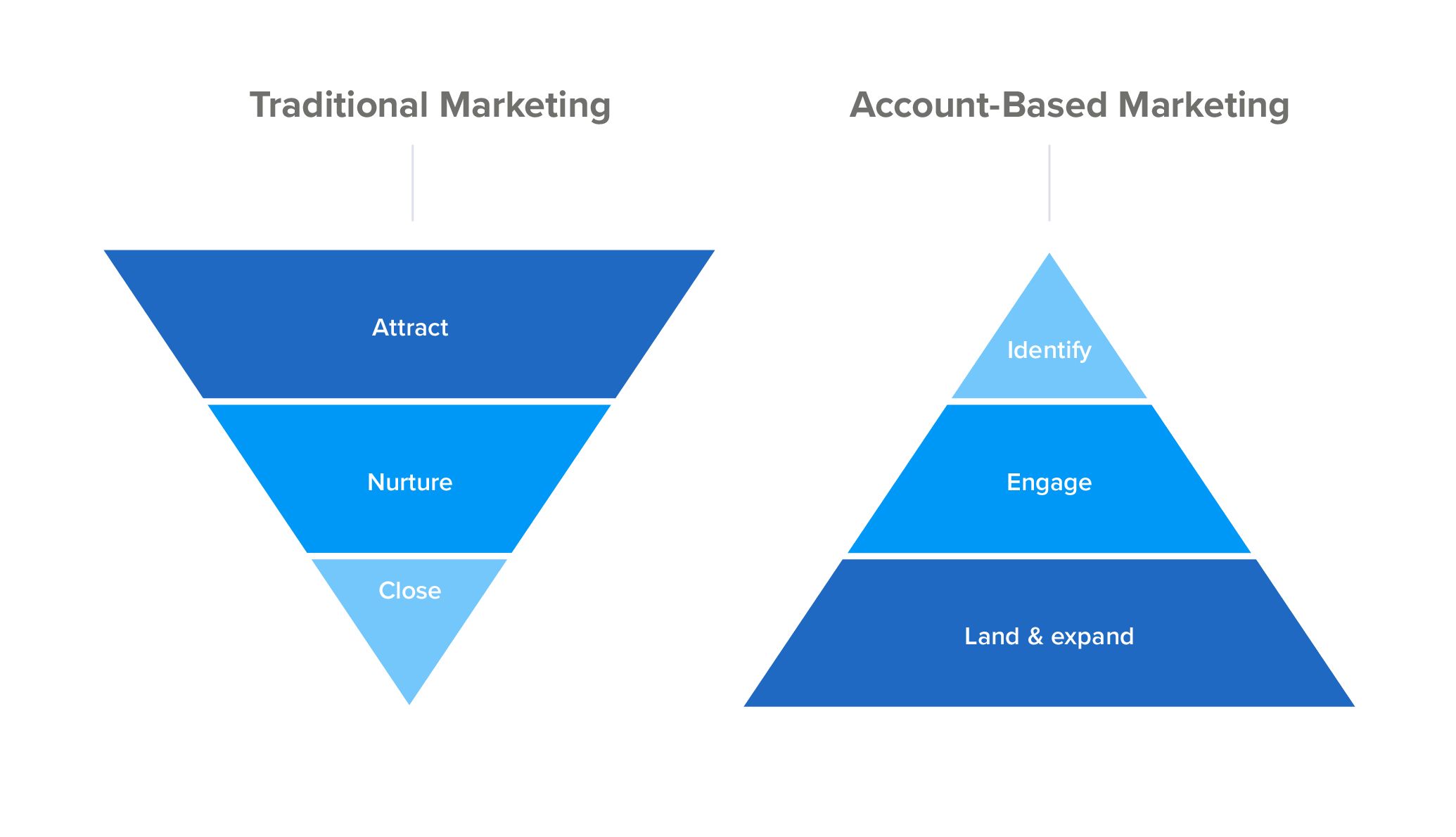 Account Based Market Segmentation B2b Example Google Search Marketing Statistics Accounting Marketing