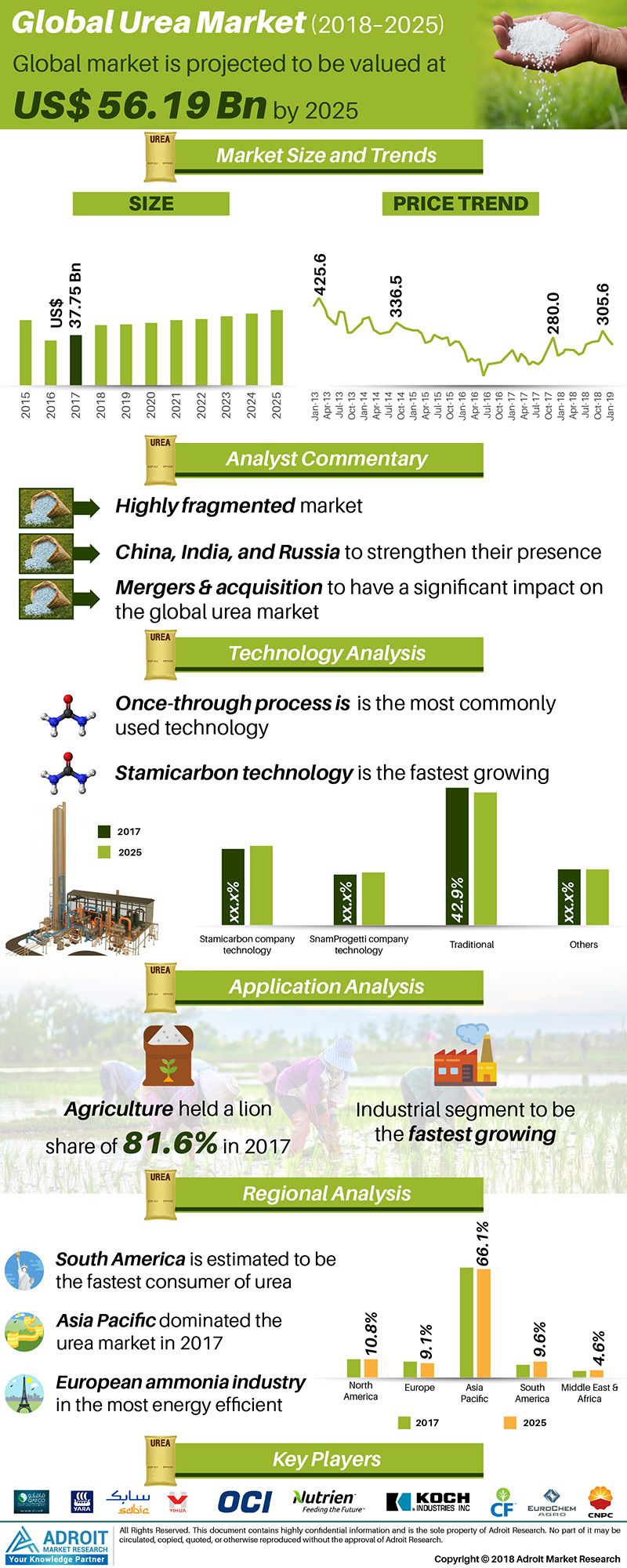 Urea Market Global Recent Trends Regional Demand Production Revenue Cost Analysis Development Bu Developing Country Consulting Companies Business Content