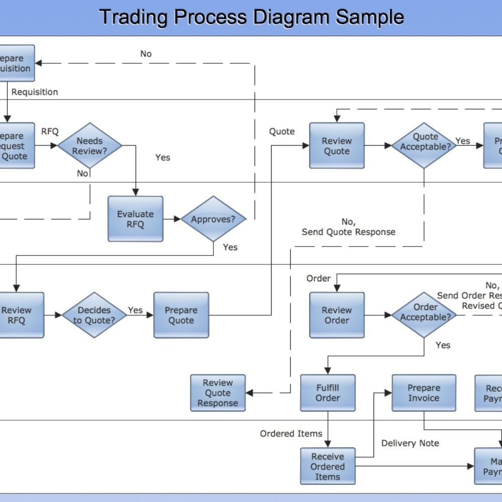 Cross Functional Flow Chart Sample Trading Process Diagram This Example Is Created Using Process Flow Chart Process Flow Diagram Process Flow Chart Template